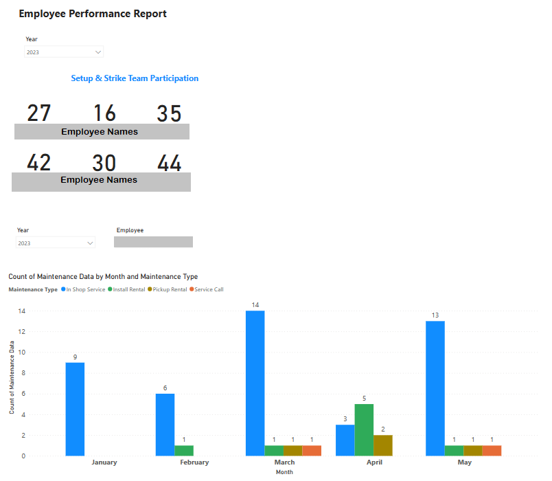 Custom Power BI report showing employee performance metrics for business IT support