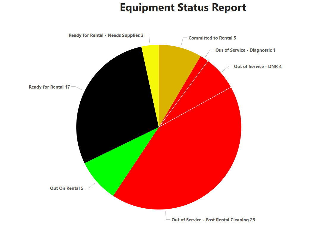 Custom Power BI report pie chart showing the status of all equipment in the rental fleet for business IT support
