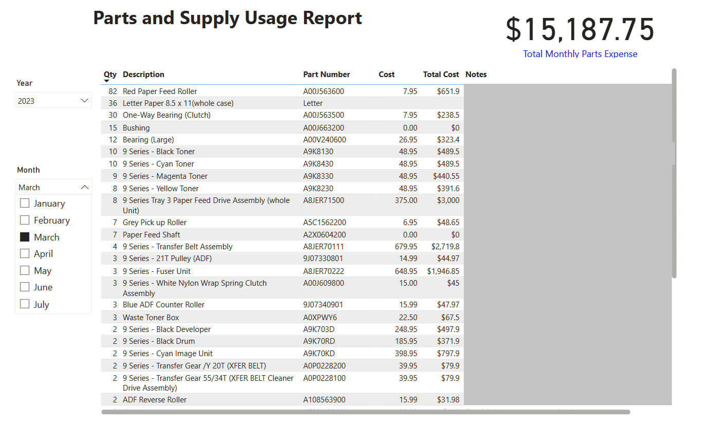 Custom Microsoft Power BI report showing parts usage for the month for business IT support